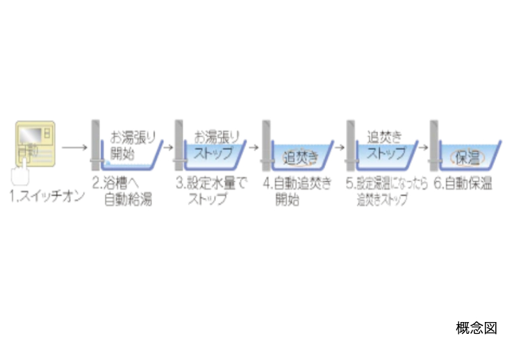 梅田ガーデンレジデンスのオートバスシステム