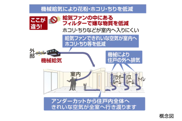 梅田ガーデンレジデンスの24時間機械給気システム