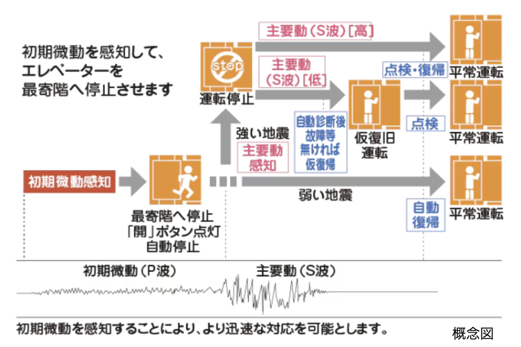 梅田ガーデンレジデンスのエレベーター安全装置